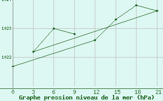 Courbe de la pression atmosphrique pour Ersov