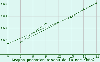 Courbe de la pression atmosphrique pour Krestcy