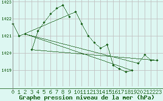 Courbe de la pression atmosphrique pour Coria