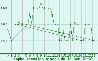 Courbe de la pression atmosphrique pour Alghero