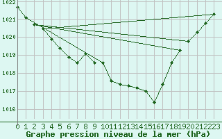 Courbe de la pression atmosphrique pour Guret Grancher (23)