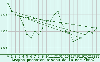 Courbe de la pression atmosphrique pour Roujan (34)