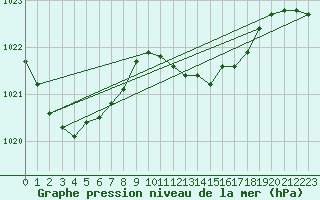 Courbe de la pression atmosphrique pour Llanes