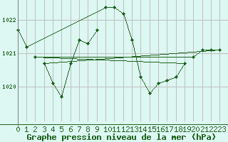 Courbe de la pression atmosphrique pour Saint-Jean-de-Vedas (34)