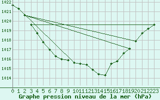 Courbe de la pression atmosphrique pour Bulson (08)