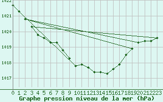 Courbe de la pression atmosphrique pour Wernigerode