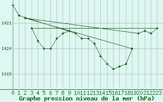 Courbe de la pression atmosphrique pour Herserange (54)