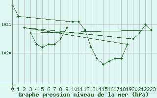 Courbe de la pression atmosphrique pour Alistro (2B)