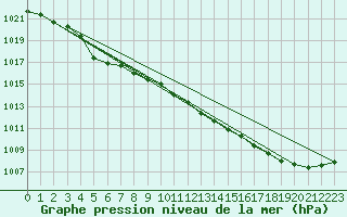 Courbe de la pression atmosphrique pour Pau (64)