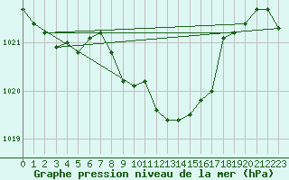 Courbe de la pression atmosphrique pour Bad Aussee