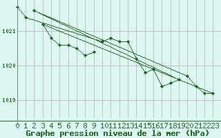 Courbe de la pression atmosphrique pour Ile d