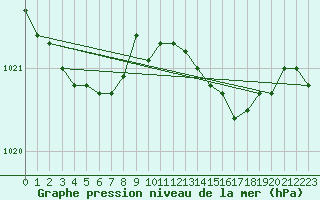 Courbe de la pression atmosphrique pour le bateau LF7A