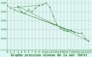 Courbe de la pression atmosphrique pour Isle-sur-la-Sorgue (84)