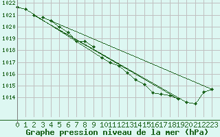 Courbe de la pression atmosphrique pour Chteaudun (28)