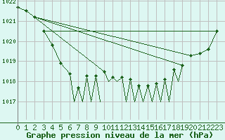 Courbe de la pression atmosphrique pour Baden Wurttemberg, Neuostheim