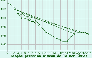 Courbe de la pression atmosphrique pour Schauenburg-Elgershausen