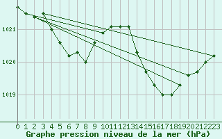 Courbe de la pression atmosphrique pour Thoiras (30)