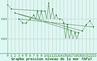 Courbe de la pression atmosphrique pour Guernesey (UK)