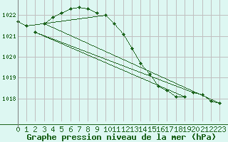 Courbe de la pression atmosphrique pour Ustka