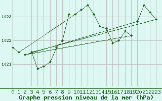 Courbe de la pression atmosphrique pour Rochegude (26)