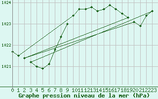 Courbe de la pression atmosphrique pour Pointe de Socoa (64)