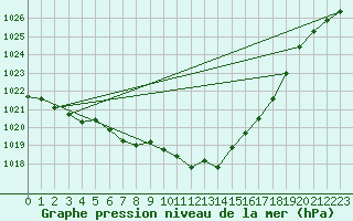 Courbe de la pression atmosphrique pour Coburg