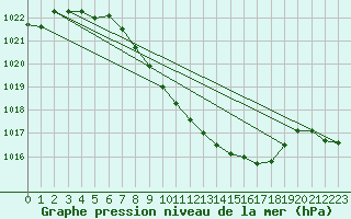 Courbe de la pression atmosphrique pour Oberriet / Kriessern