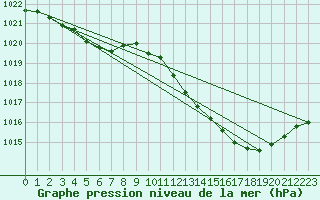 Courbe de la pression atmosphrique pour Douzens (11)