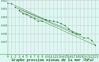 Courbe de la pression atmosphrique pour De Bilt (PB)