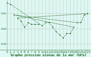 Courbe de la pression atmosphrique pour Beitem (Be)