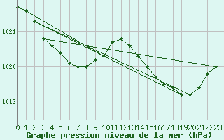 Courbe de la pression atmosphrique pour Pointe de Socoa (64)