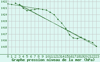 Courbe de la pression atmosphrique pour Bruxelles (Be)