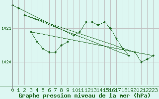 Courbe de la pression atmosphrique pour Ile d