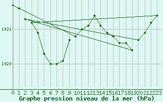 Courbe de la pression atmosphrique pour Ploudalmezeau (29)