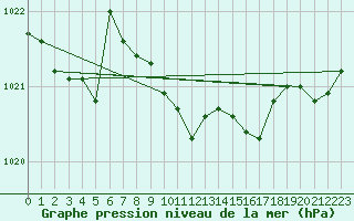 Courbe de la pression atmosphrique pour Nowy Sacz