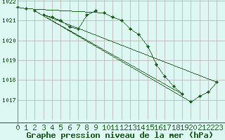 Courbe de la pression atmosphrique pour Frontenay (79)