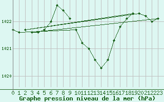 Courbe de la pression atmosphrique pour Celje