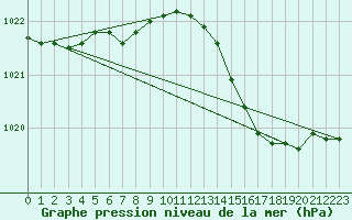 Courbe de la pression atmosphrique pour Wittering