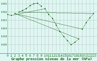 Courbe de la pression atmosphrique pour Lerida (Esp)