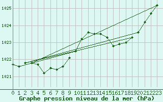 Courbe de la pression atmosphrique pour Cap Bar (66)