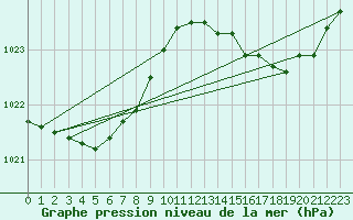Courbe de la pression atmosphrique pour Pointe de Chassiron (17)