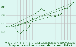 Courbe de la pression atmosphrique pour Leign-les-Bois (86)