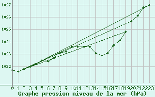 Courbe de la pression atmosphrique pour Cap Corse (2B)