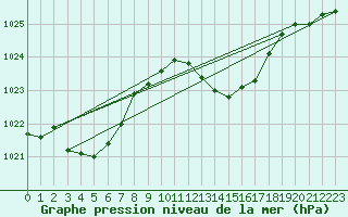 Courbe de la pression atmosphrique pour Punta Galea