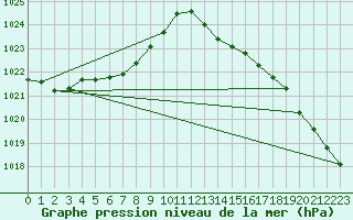 Courbe de la pression atmosphrique pour Lanvoc (29)