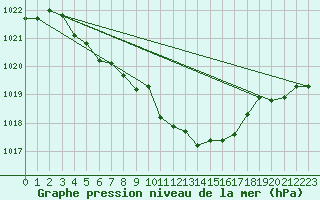 Courbe de la pression atmosphrique pour Landivisiau (29)