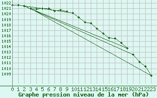 Courbe de la pression atmosphrique pour Manston (UK)