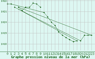 Courbe de la pression atmosphrique pour Melle (Be)