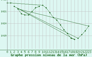 Courbe de la pression atmosphrique pour Angliers (17)
