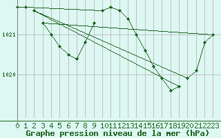 Courbe de la pression atmosphrique pour Trelly (50)